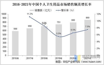 2022年中國個人衛生用品市場分析 規模、結構與母嬰用品銷售競爭格局